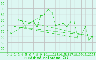 Courbe de l'humidit relative pour Pointe de Chassiron (17)