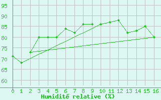 Courbe de l'humidit relative pour Aulvik National Park