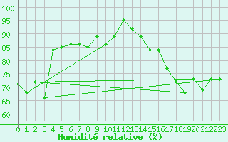 Courbe de l'humidit relative pour Kemi Ajos