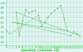 Courbe de l'humidit relative pour Hoydalsmo Ii