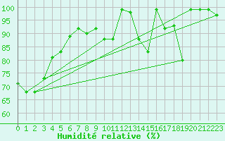 Courbe de l'humidit relative pour Patscherkofel
