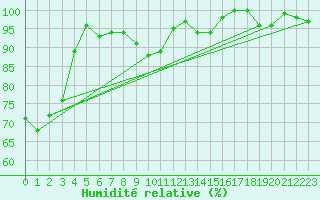 Courbe de l'humidit relative pour Plaffeien-Oberschrot