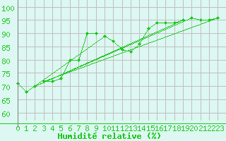 Courbe de l'humidit relative pour Chambry / Aix-Les-Bains (73)
