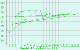 Courbe de l'humidit relative pour Puerto de San Isidro