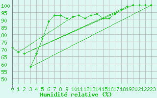 Courbe de l'humidit relative pour Le Val-d'Ajol (88)