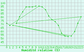 Courbe de l'humidit relative pour Saint-Girons (09)
