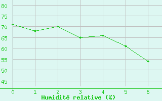 Courbe de l'humidit relative pour Olbersleben