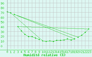 Courbe de l'humidit relative pour Gornergrat