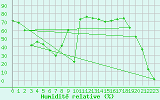 Courbe de l'humidit relative pour Castres-Nord (81)
