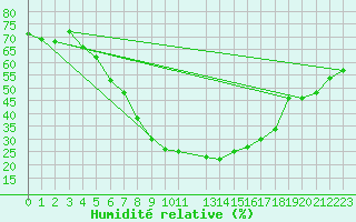 Courbe de l'humidit relative pour Neot Smadar