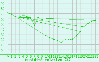 Courbe de l'humidit relative pour Cevio (Sw)