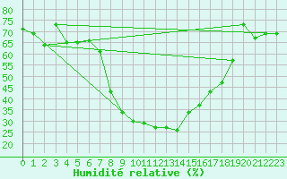 Courbe de l'humidit relative pour Blatten