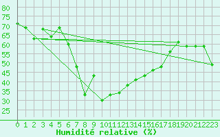 Courbe de l'humidit relative pour Escorca, Lluc