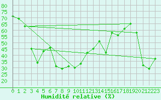Courbe de l'humidit relative pour Paltinis Sibiu