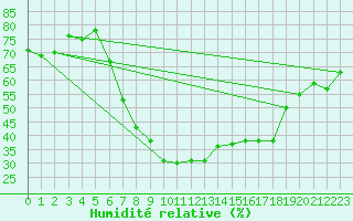 Courbe de l'humidit relative pour Evanger