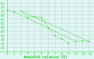 Courbe de l'humidit relative pour Bielsko-Biala