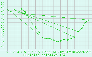 Courbe de l'humidit relative pour Sion (Sw)