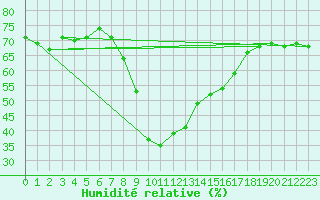 Courbe de l'humidit relative pour Retz