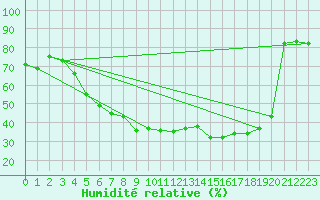 Courbe de l'humidit relative pour Floda