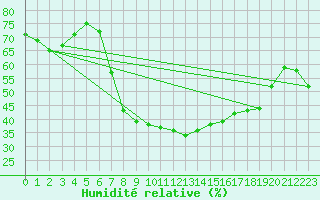 Courbe de l'humidit relative pour Petrosani