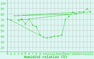 Courbe de l'humidit relative pour Krangede