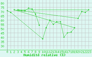 Courbe de l'humidit relative pour Ajaccio - Campo dell'Oro (2A)