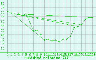 Courbe de l'humidit relative pour Loken I Volbu
