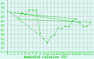 Courbe de l'humidit relative pour Solenzara - Base arienne (2B)