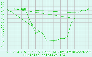Courbe de l'humidit relative pour Blatten