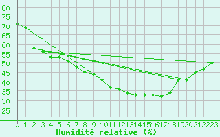 Courbe de l'humidit relative pour Robledo de Chavela