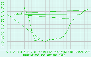 Courbe de l'humidit relative pour Josvafo