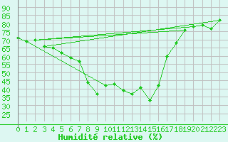 Courbe de l'humidit relative pour Carlsfeld