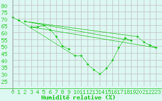 Courbe de l'humidit relative pour Schmuecke