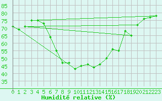 Courbe de l'humidit relative pour Mejrup
