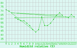 Courbe de l'humidit relative pour Nikkaluokta
