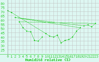 Courbe de l'humidit relative pour Robiei