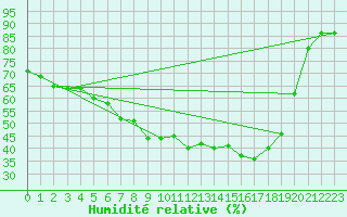 Courbe de l'humidit relative pour Kittila Kk