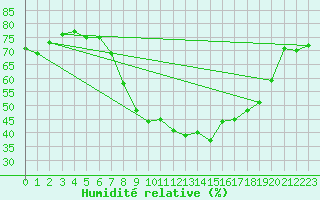 Courbe de l'humidit relative pour Palacios de la Sierra