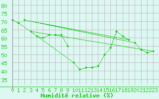 Courbe de l'humidit relative pour Calanda