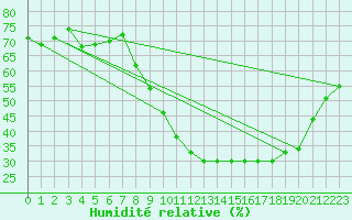 Courbe de l'humidit relative pour Bziers Cap d'Agde (34)