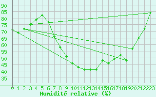 Courbe de l'humidit relative pour Tudela