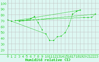 Courbe de l'humidit relative pour Davos (Sw)