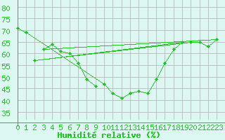 Courbe de l'humidit relative pour Ineu Mountain