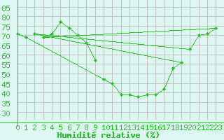 Courbe de l'humidit relative pour Donna Nook