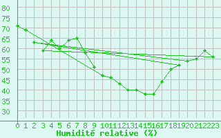 Courbe de l'humidit relative pour Humain (Be)