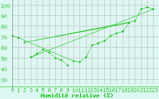Courbe de l'humidit relative pour Guetsch