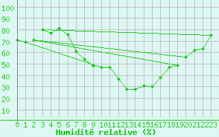 Courbe de l'humidit relative pour Sion (Sw)