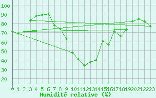 Courbe de l'humidit relative pour Hyres (83)