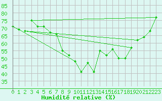 Courbe de l'humidit relative pour Chemnitz