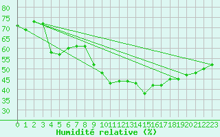 Courbe de l'humidit relative pour Cap Cpet (83)